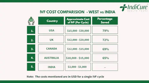 An infographic by IndiCure Health Tours comparing the approximate cost of a single IVF cycle in various countries including the USA, UK, Ethiopia, Canada, and India. The chart highlights India's significant cost advantage.